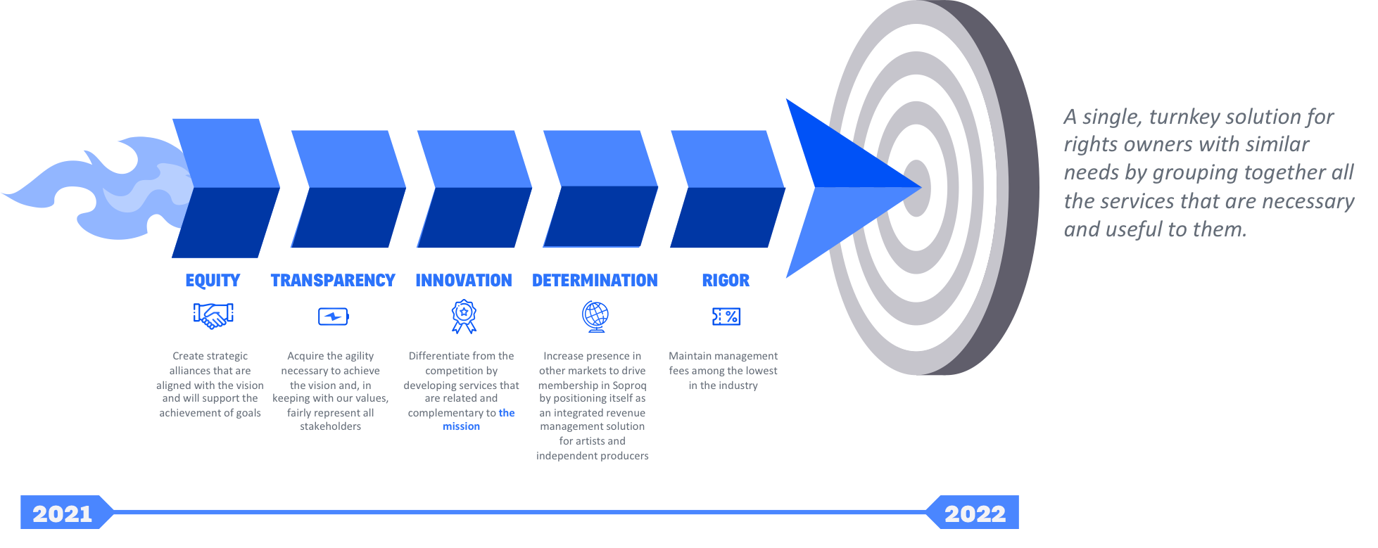 Soproq strategic priorities